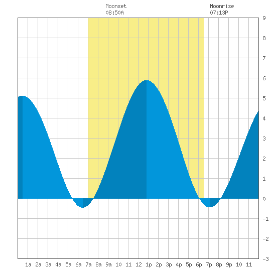 Port Elizabeth tide chart for Wednesday, October 8, 2025