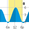 Port Elizabeth tide chart for Wednesday, October 8, 2025