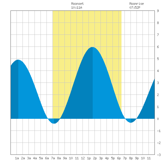 Port Elizabeth tide chart for Thursday, October 9, 2025