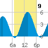 Port Elizabeth tide chart for Thursday, October 9, 2025