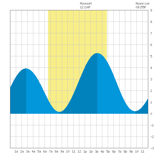 Port Elizabeth tide chart for Monday, November 10, 2025