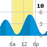 Port Elizabeth tide chart for Monday, November 10, 2025
