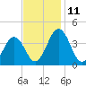Port Elizabeth tide chart for Tuesday, November 11, 2025