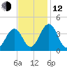 Port Elizabeth tide chart for Wednesday, November 12, 2025