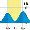 Port Elizabeth tide chart for Thursday, November 13, 2025