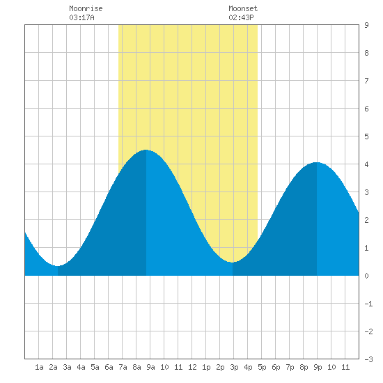 Port Elizabeth tide chart for Sunday, November 16, 2025