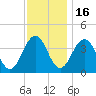 Port Elizabeth tide chart for Sunday, November 16, 2025