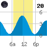 Port Elizabeth tide chart for Thursday, November 20, 2025