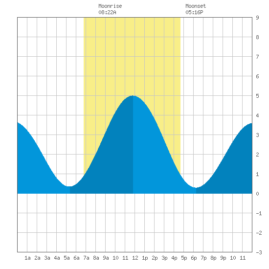 Port Elizabeth tide chart for Friday, November 21, 2025