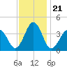 Port Elizabeth tide chart for Friday, November 21, 2025