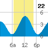 Port Elizabeth tide chart for Saturday, November 22, 2025