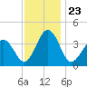 Port Elizabeth tide chart for Sunday, November 23, 2025
