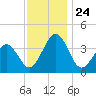 Port Elizabeth tide chart for Monday, November 24, 2025