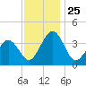 Port Elizabeth tide chart for Tuesday, November 25, 2025