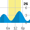 Port Elizabeth tide chart for Wednesday, November 26, 2025