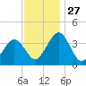 Port Elizabeth tide chart for Thursday, November 27, 2025