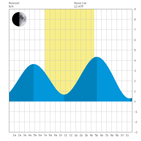 Port Elizabeth tide chart for Friday, November 28, 2025