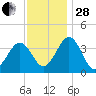 Port Elizabeth tide chart for Friday, November 28, 2025