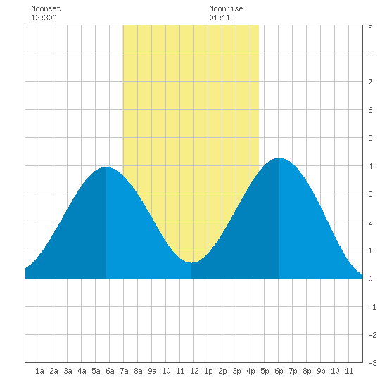 Port Elizabeth tide chart for Saturday, November 29, 2025