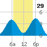 Port Elizabeth tide chart for Saturday, November 29, 2025