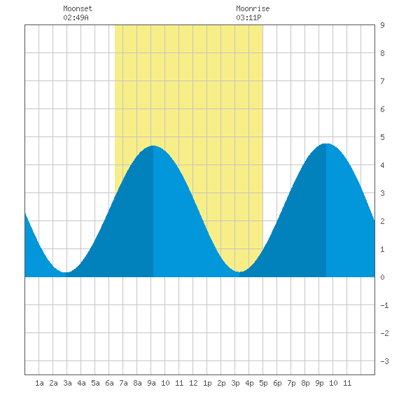 Port Elizabeth tide chart for Sunday, November 2, 2025