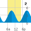 Port Elizabeth tide chart for Sunday, November 2, 2025