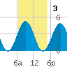 Port Elizabeth tide chart for Monday, November 3, 2025