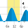 Port Elizabeth tide chart for Tuesday, November 4, 2025