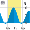 Port Elizabeth tide chart for Wednesday, November 5, 2025