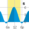 Port Elizabeth tide chart for Thursday, November 6, 2025