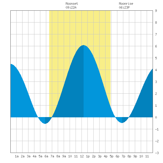 Port Elizabeth tide chart for Friday, November 7, 2025