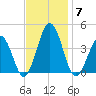 Port Elizabeth tide chart for Friday, November 7, 2025