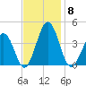 Port Elizabeth tide chart for Saturday, November 8, 2025