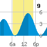 Port Elizabeth tide chart for Sunday, November 9, 2025