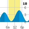 Port Elizabeth tide chart for Wednesday, December 10, 2025