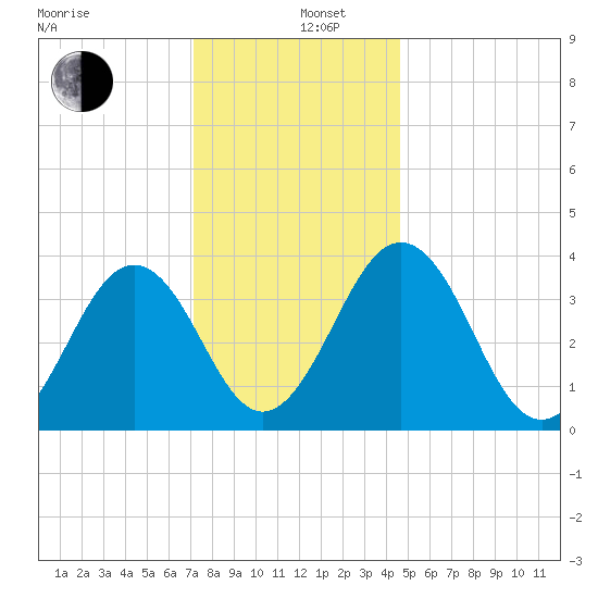 Port Elizabeth tide chart for Thursday, December 11, 2025