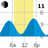 Port Elizabeth tide chart for Thursday, December 11, 2025