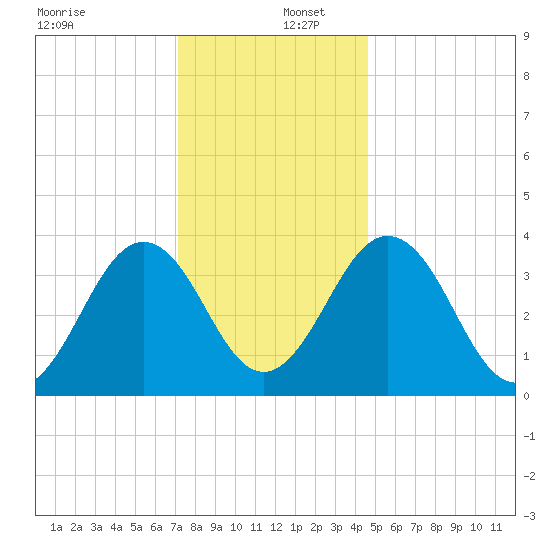 Port Elizabeth tide chart for Friday, December 12, 2025