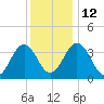 Port Elizabeth tide chart for Friday, December 12, 2025