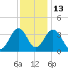 Port Elizabeth tide chart for Saturday, December 13, 2025