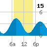 Port Elizabeth tide chart for Monday, December 15, 2025