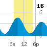 Port Elizabeth tide chart for Tuesday, December 16, 2025