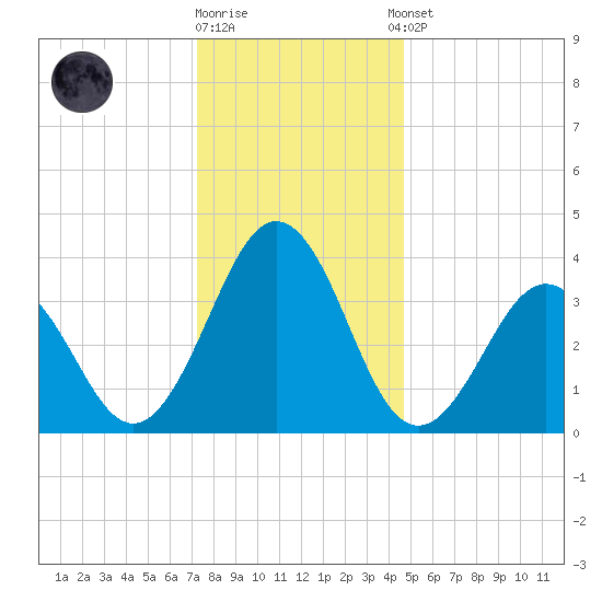 Port Elizabeth tide chart for Friday, December 19, 2025