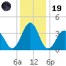 Port Elizabeth tide chart for Friday, December 19, 2025