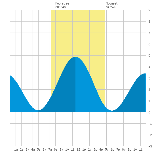 Port Elizabeth tide chart for Saturday, December 20, 2025