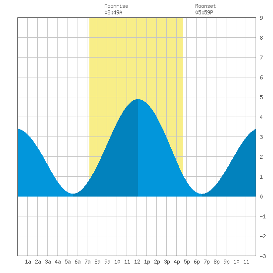 Port Elizabeth tide chart for Sunday, December 21, 2025
