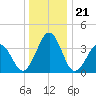 Port Elizabeth tide chart for Sunday, December 21, 2025