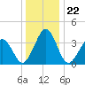 Port Elizabeth tide chart for Monday, December 22, 2025