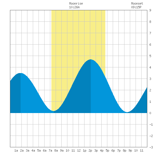 Port Elizabeth tide chart for Wednesday, December 24, 2025