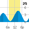 Port Elizabeth tide chart for Thursday, December 25, 2025